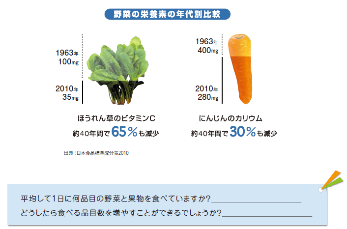 野菜の栄養素の年代別比較